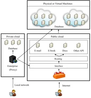 Fig. 1. Cloud architecture 