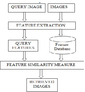 Figure 1. Image Retrieval Process 