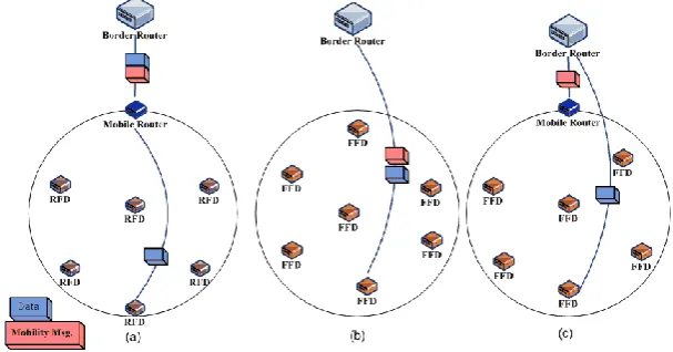 Fig. 7. The Messages Scheduling of Three Models. (a) RFD Devices with MR, (b) FFD Devices without MR, (c) FFD Devices with MR 
