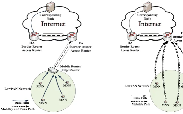 Fig. 8. Network Mobility Mechanism  