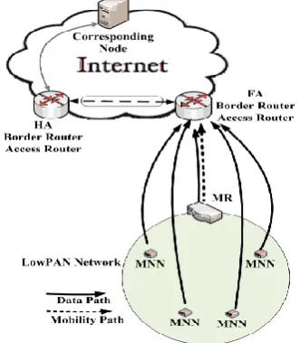 Fig. 10. NEMO-HWSN Mobility Mechanism 