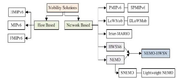 Fig. 2. Summary of IPv6 Mobility Solutions 
