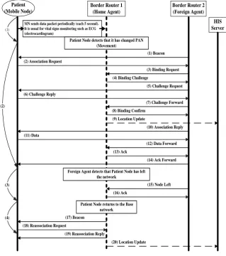 Fig.  6. Message Exchanges in a Mobility Scenario 