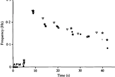 Fig. 6. APM's activation of the gastric rhythm is long-lasting. Frequency of the gastric rhythm is plotted as a function of time after a 2s APM discharge (bar; elicited by current injection) for four trials in the same preparation (four symbols on graph)
