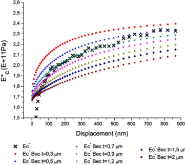 Fig. 7. Degraded layer Young modulus as a function of tip displacement calculated with Bec's equation for different layer thicknesses.