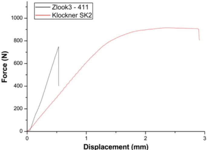 Fig. 10. Fatigue curve of both implants studied done with ISO 41801 Standard recommendations.