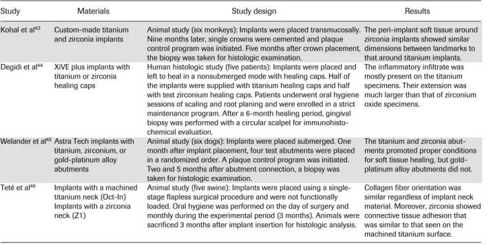 Table 2 In Vivo Studies on Peri-Implant Soft Tissue Responses Around Zirconia Abutments or Implants