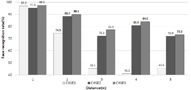 Fig. 8. Face recognition rate of CASE 3 according to interpolations 