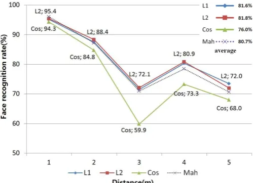 Fig. 10. LDA-based face recognition rate according to similarity measure 