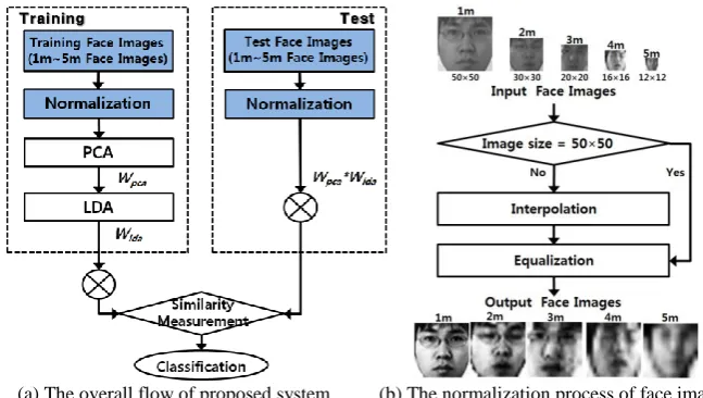 Figure 3 is the flowchart of the proposed LDA-based long distance face recognition. Figure 3(a) shows the overall flow and Figure 3(b) presents the normalization process of face images being entered