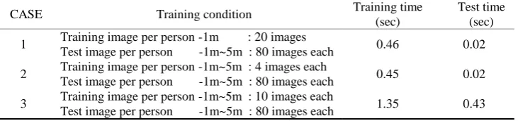 Table 4. Face recognition experiment according training images 