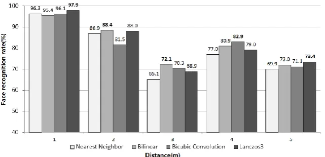 Fig. 6. Face recognition rate of CASE 1 according to interpolations  