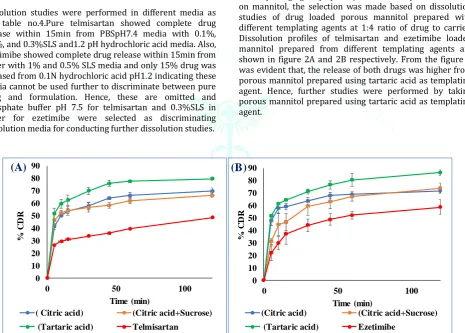 Figure 2.Dissolution of A) telmisartan loaded porous mannitol,   B) ezetimibe loaded porous mannitol prepared using different templating agents, (n=3) 