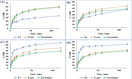 Figure  3.  Dissolution of telmisartan formulations loaded in different ratio of drug to tartaric acid templated porous mannitol, respective physical mixtures and pure telmisartan in phosphate buffer pH 7.5, (n=3) 