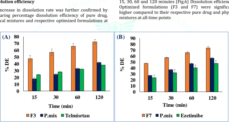 Figure  5. Dissolution of formulations prepared with different ratio of A) telmisartan to porous mannitol, B) Ezetimibe to porous mannitol, (n=3) 