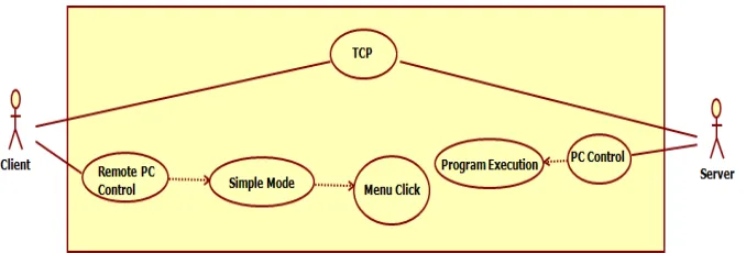 Fig. 9. Execution of applications that users want to on the simple mode.