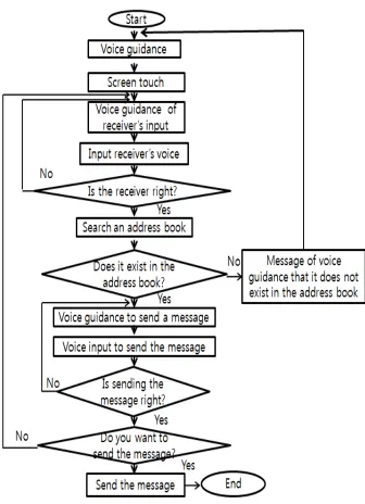 Fig. 10. Flowchart of sending a text message.
