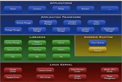 Fig. 1. Android system architecture.
