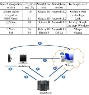 Table 1. Comparison of speech recognition rate for speech recognition systems.