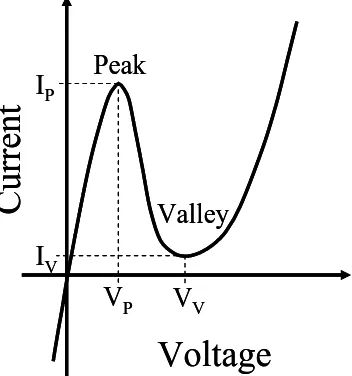 Fig. 2.1. Generic I-V characteristic for TDs.  Peak and valley characteristic parameters are labeled