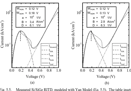 Fig. 5.5. Measured Si/SiGe RITD, modeled with Yan Model (Eq. 5.5).  The table insets include the model parameters used for ITotal