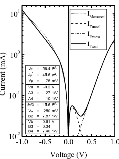 Fig. 5.6. Measured proximity diffused ETD, modeled using modified S.M. Sze model (Eq. 5.6 & 5.7)
