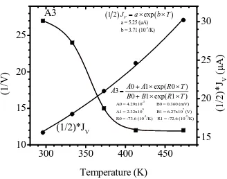 Fig. 5.8. Model parameters A3 and (1/2)JV versus temperature.  Curve fits (solid lines and equations) are provided in the figure