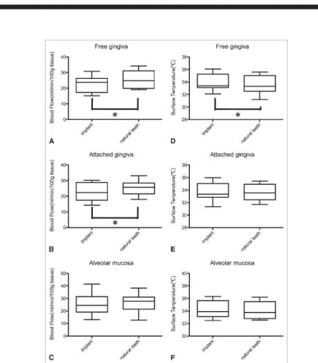 Fig. 2. Blood ﬂow and surface temperature around implants versus natural teeth. Blood ﬂow from LSI (left panels) and surface temperature from thermograph (right panels) in free gingiva (A and D), attached gingiva (B and E), and alveolar mucosa (C and F) wa