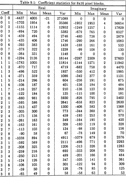 Table 9.1: Coefficient statistics for 8x16 pixel blocks.