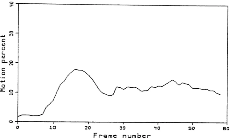 Figure 3.3a: Full frame motion percentages for BOBSJOB.