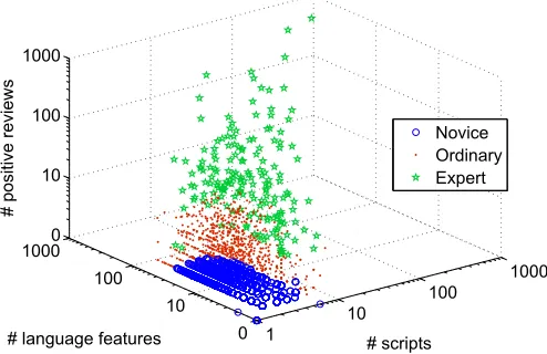 TABLE IV.INCREASING TRENDS OF SCRIPTS OVER 6 TIME PERIODS