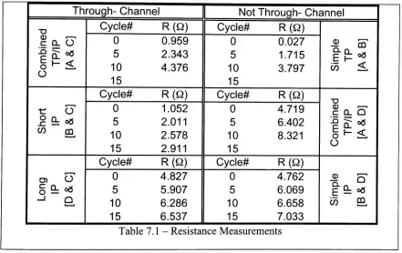 Table 7.1- Resistance Measurements