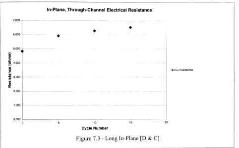 Figure 7.3- Long In-Plane69
