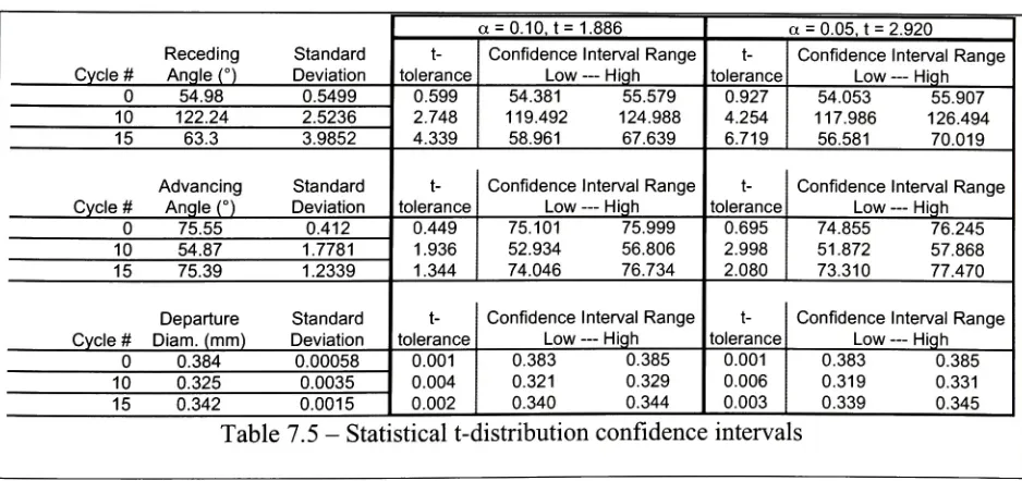 Table 7.4The calculations for the- Droplet Angle Data 90% and 95% confidence intervals are plotted below.