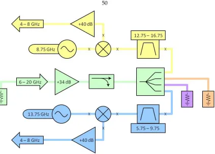 Figure 3.12: Simple two-branch prototype of the IF processor. X’s indicate 3-dB attenua-tors.