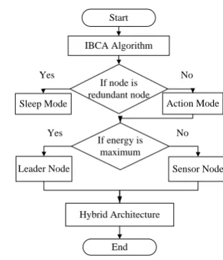 Fig. 5. The flow chart of our hybrid architecture with IBCA 
