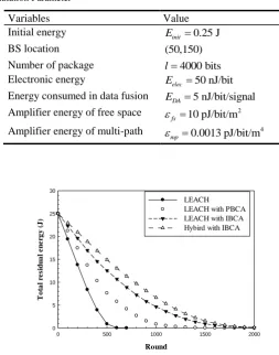 Table 1. Simulation Parameter 