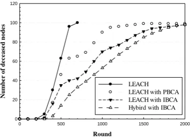 Fig. 7. Comparison of the number of deceased nodes each round 