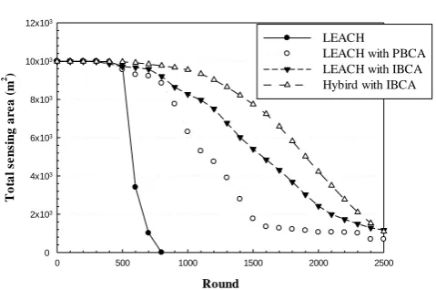 Fig. 10. Number of deceased nodes forR18 ms 