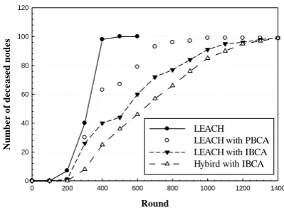 Fig. 13. Number of deceased nodes for R15 ms  andl 6000 bits. 
