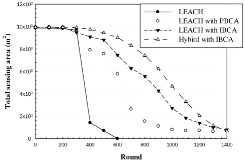 Fig. 14. Total sensing area for R15 ms  andl 6000 bits