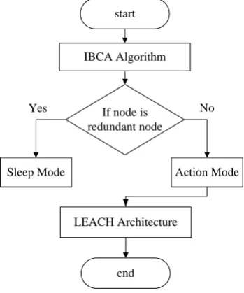 Fig. 2. The flow chart of LEACH architecture with IBCA 