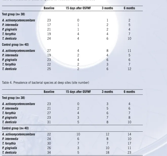 Table 3. Prevalence of bacterial species at moderate sites (site number)