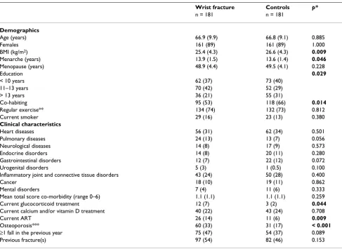 Table 1: Demographics and clinical characteristics of the wrist fracture patients and the control group