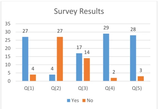 Figure 1. Comparative result of survey 