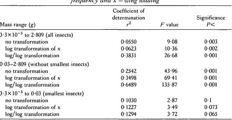 Table 5. Coefficient of determination for log transformations where y = wingbeatfrequency and x = wing loading