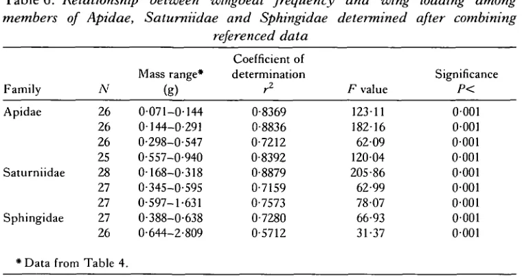 Table 6. Relationship between wingbeat frequency and wing loading amongmembers of Apidae, Saturniidae and Sphingidae determined after combining