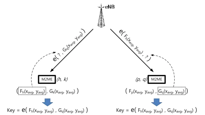 Fig.  5.  Pairwise key generation process between M2MEs 