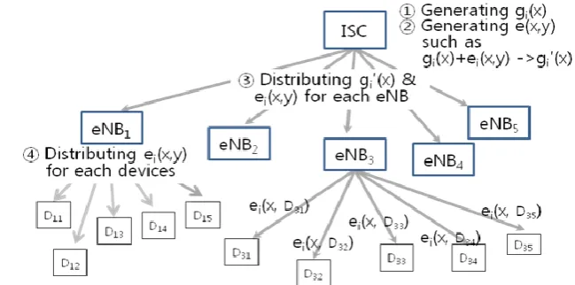 Fig.  6. Group key management based on PCGR 