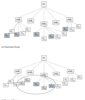 Fig. 7.  Two different kinds of groups for the efficient group key management 